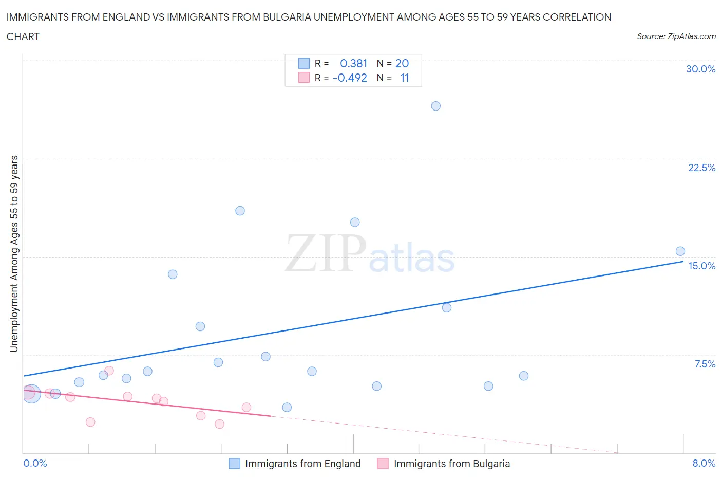 Immigrants from England vs Immigrants from Bulgaria Unemployment Among Ages 55 to 59 years