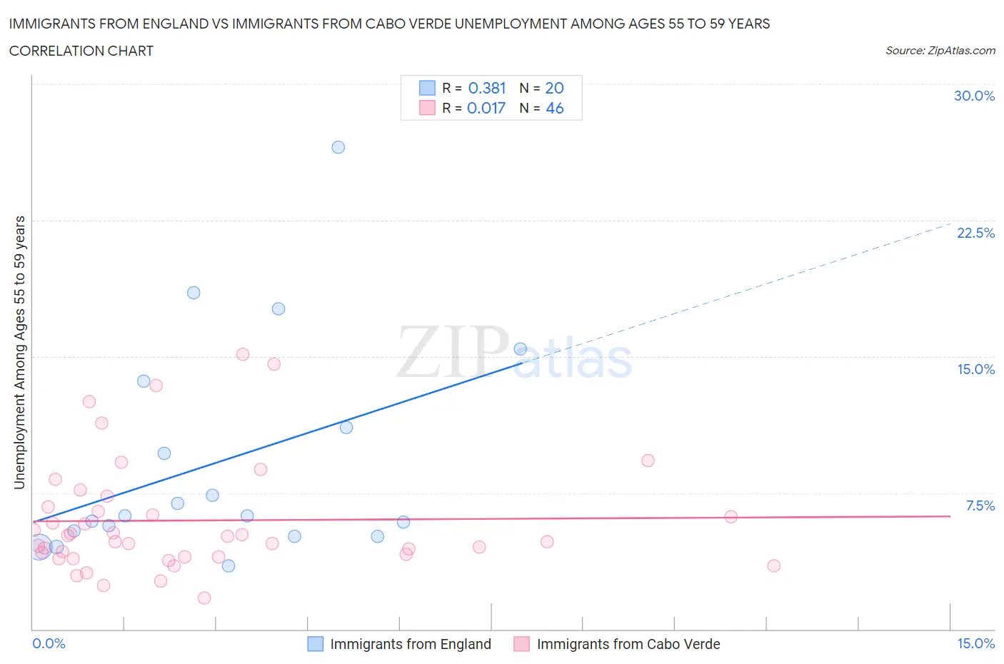 Immigrants from England vs Immigrants from Cabo Verde Unemployment Among Ages 55 to 59 years