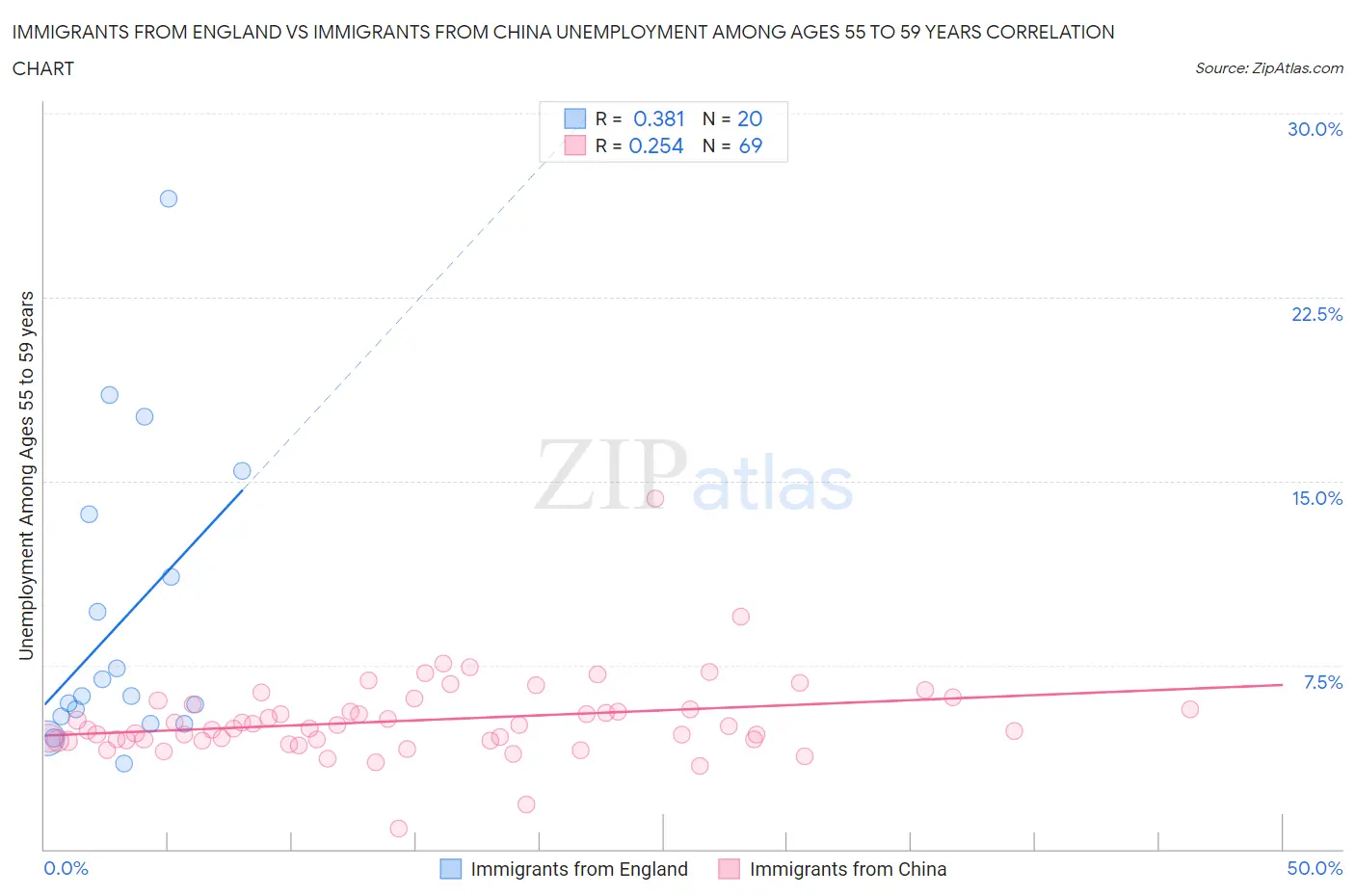 Immigrants from England vs Immigrants from China Unemployment Among Ages 55 to 59 years