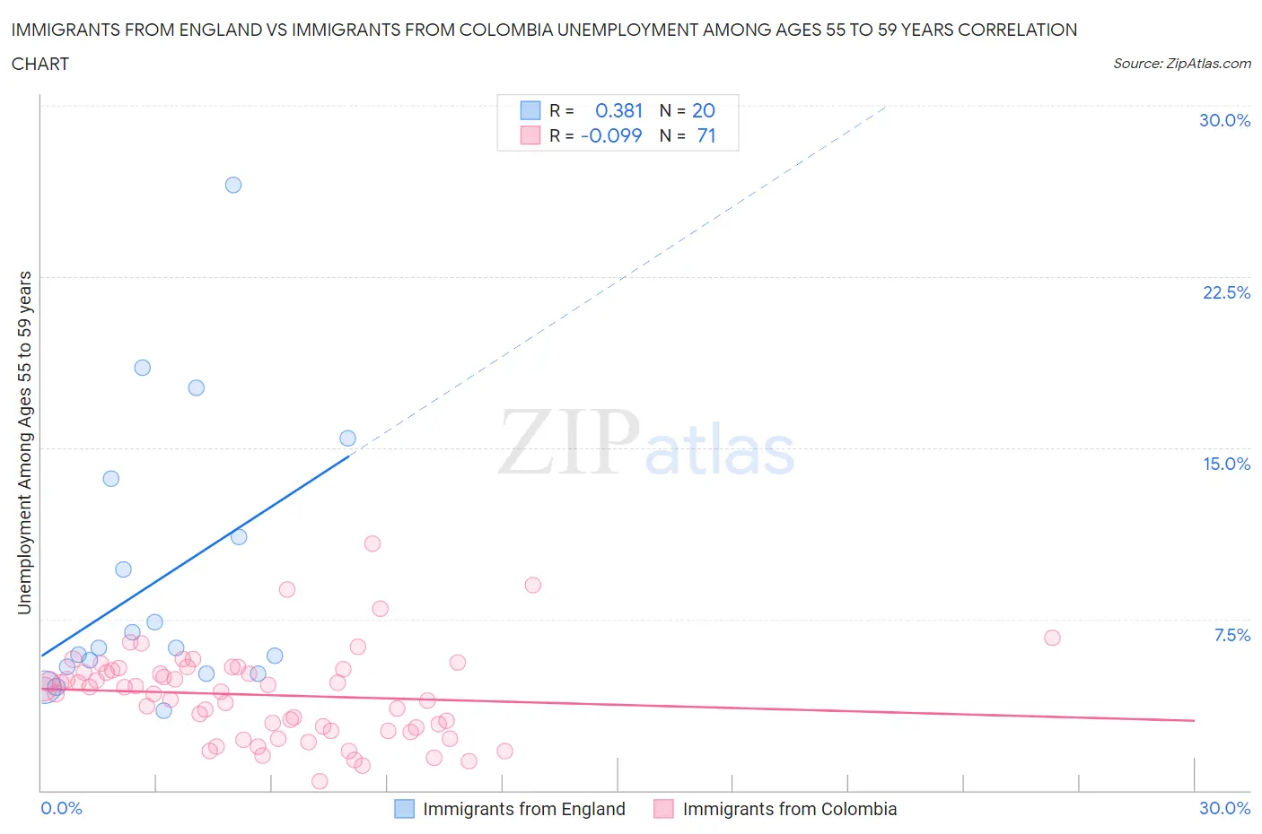 Immigrants from England vs Immigrants from Colombia Unemployment Among Ages 55 to 59 years