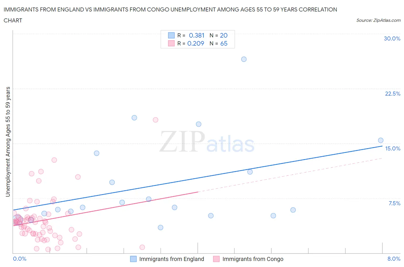Immigrants from England vs Immigrants from Congo Unemployment Among Ages 55 to 59 years
