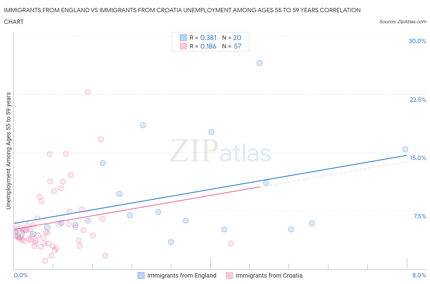 Immigrants from England vs Immigrants from Croatia Unemployment Among Ages 55 to 59 years