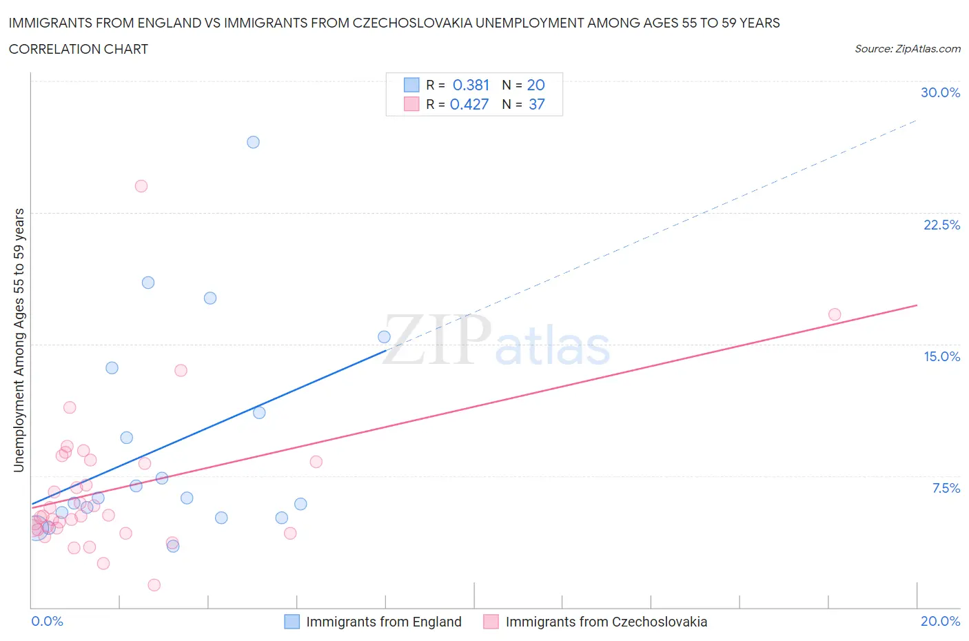 Immigrants from England vs Immigrants from Czechoslovakia Unemployment Among Ages 55 to 59 years