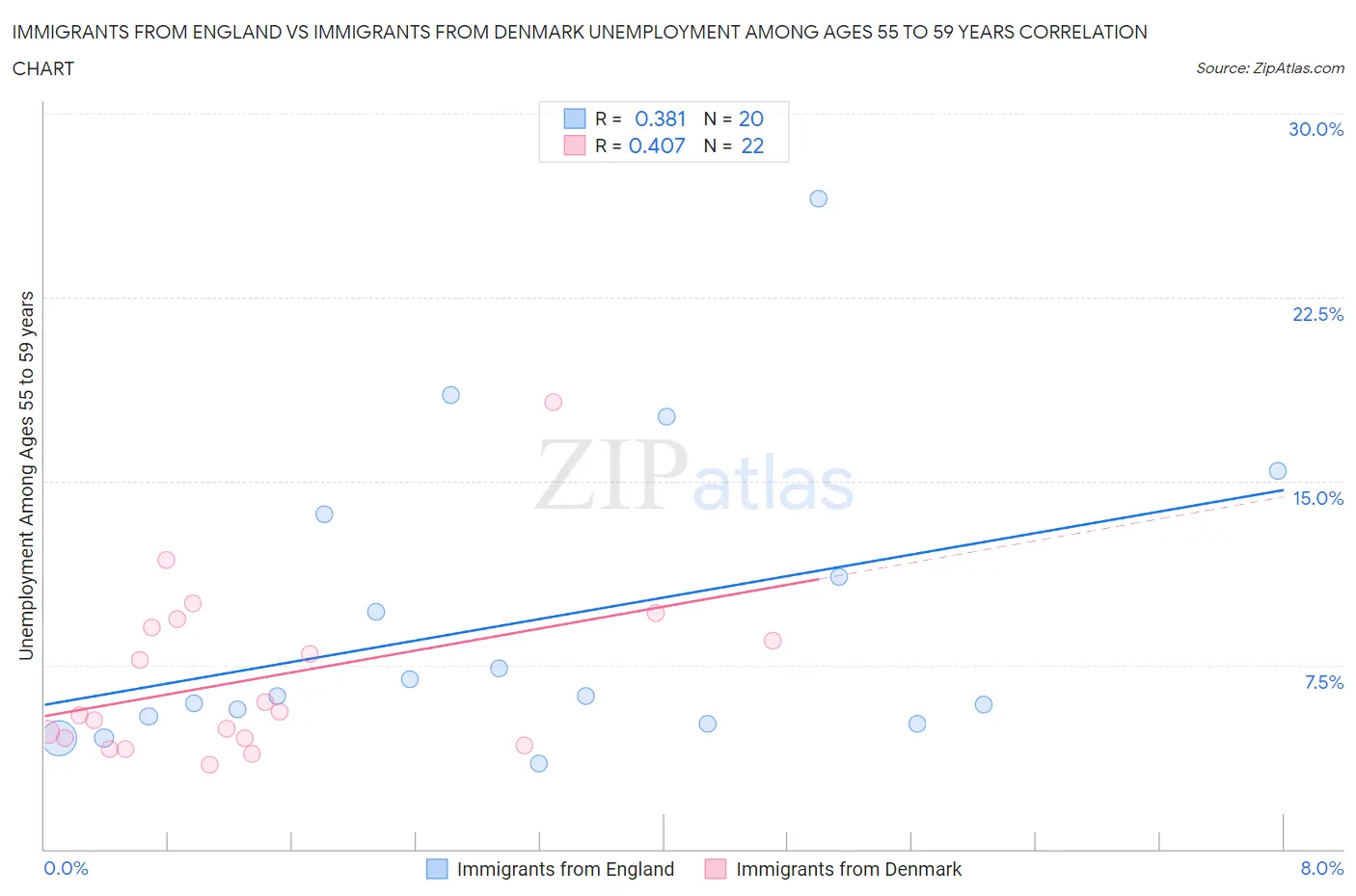 Immigrants from England vs Immigrants from Denmark Unemployment Among Ages 55 to 59 years