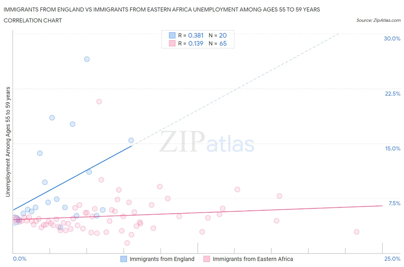 Immigrants from England vs Immigrants from Eastern Africa Unemployment Among Ages 55 to 59 years