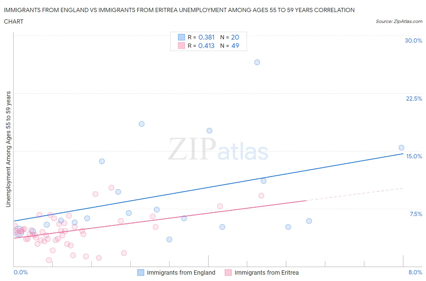 Immigrants from England vs Immigrants from Eritrea Unemployment Among Ages 55 to 59 years