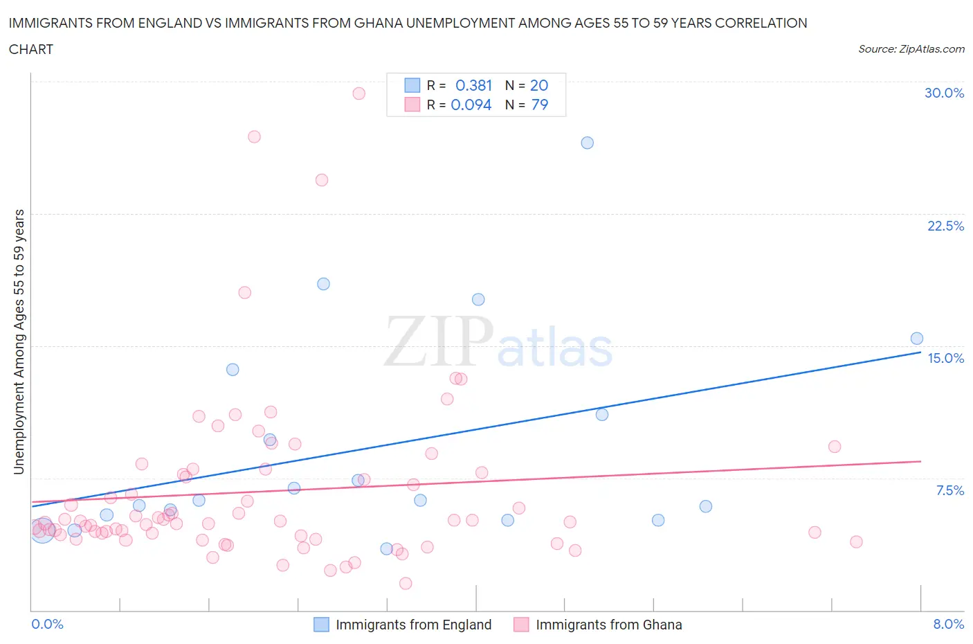 Immigrants from England vs Immigrants from Ghana Unemployment Among Ages 55 to 59 years
