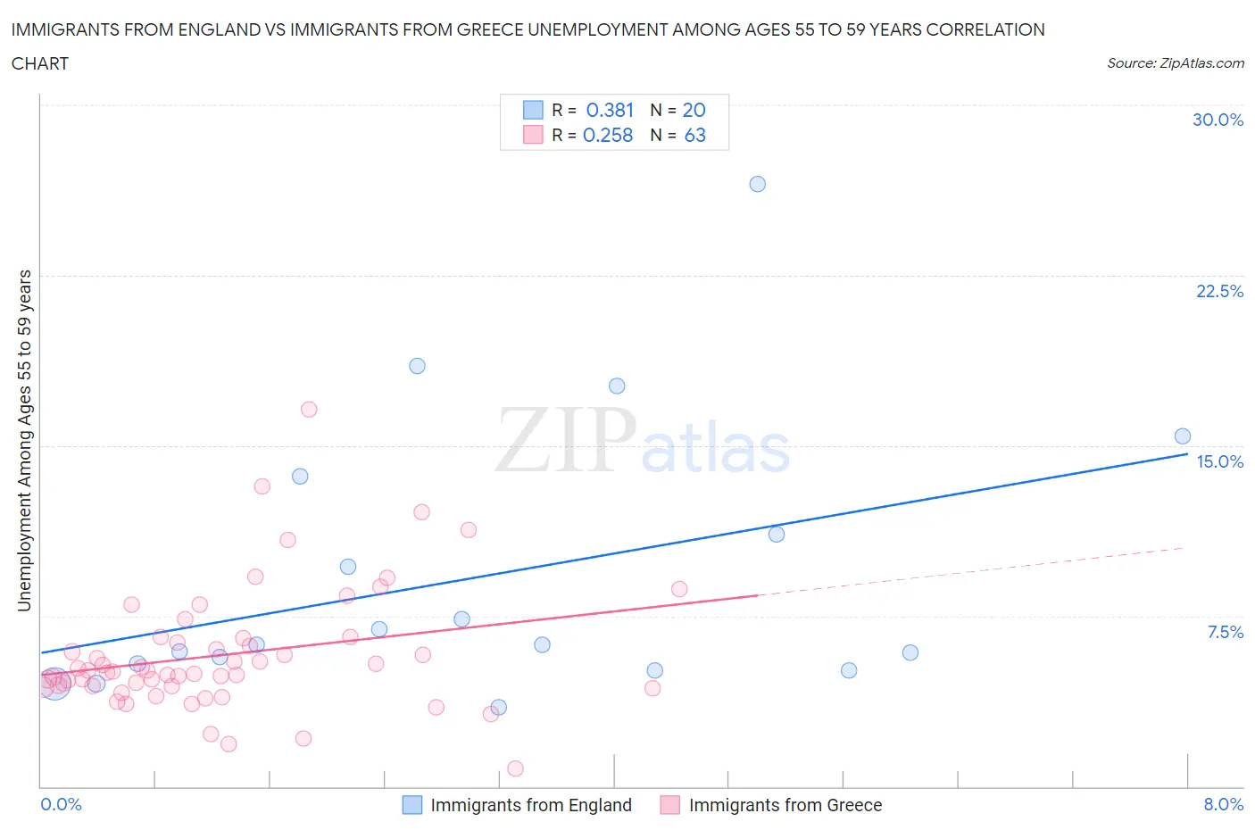 Immigrants from England vs Immigrants from Greece Unemployment Among Ages 55 to 59 years