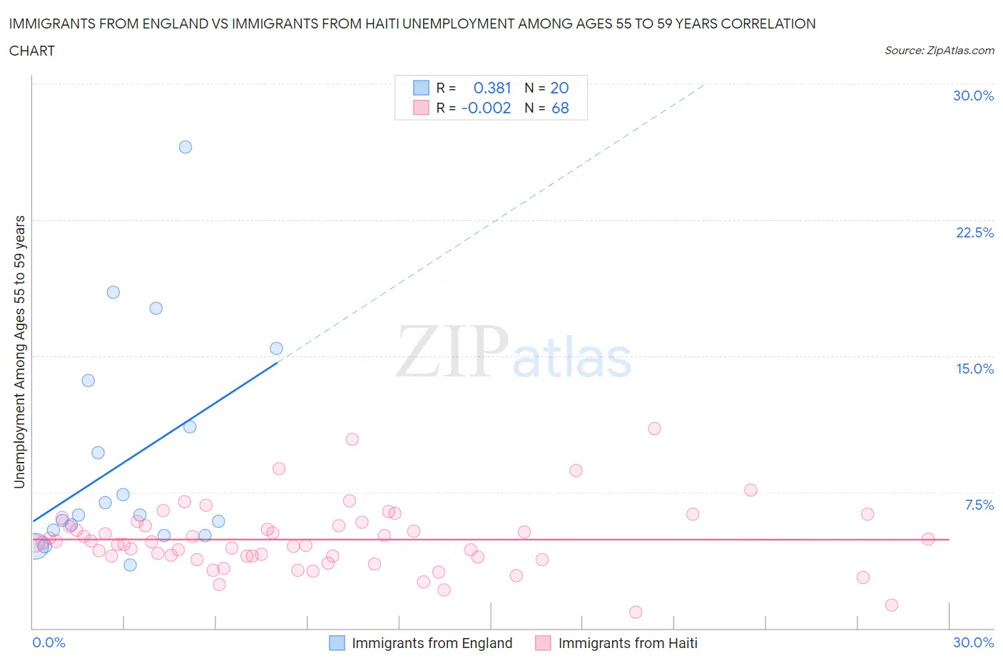 Immigrants from England vs Immigrants from Haiti Unemployment Among Ages 55 to 59 years