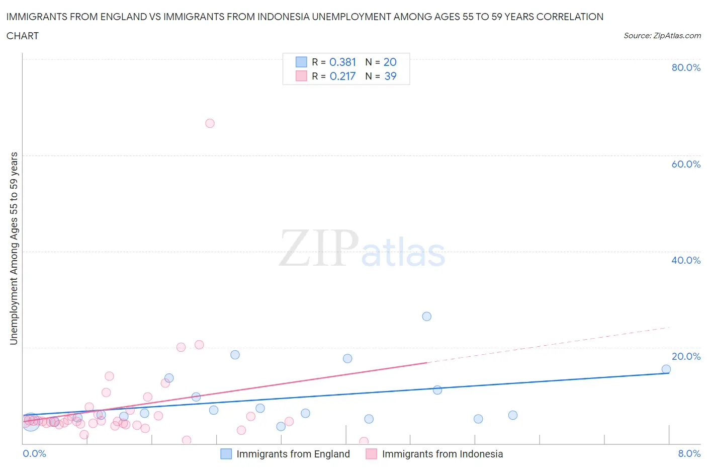 Immigrants from England vs Immigrants from Indonesia Unemployment Among Ages 55 to 59 years