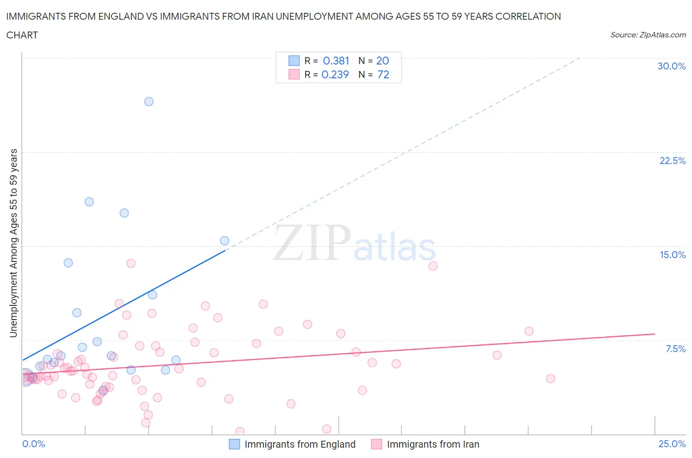 Immigrants from England vs Immigrants from Iran Unemployment Among Ages 55 to 59 years