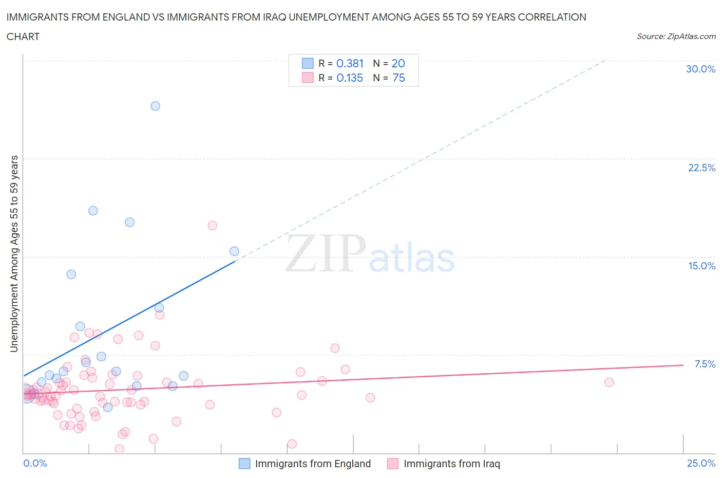 Immigrants from England vs Immigrants from Iraq Unemployment Among Ages 55 to 59 years