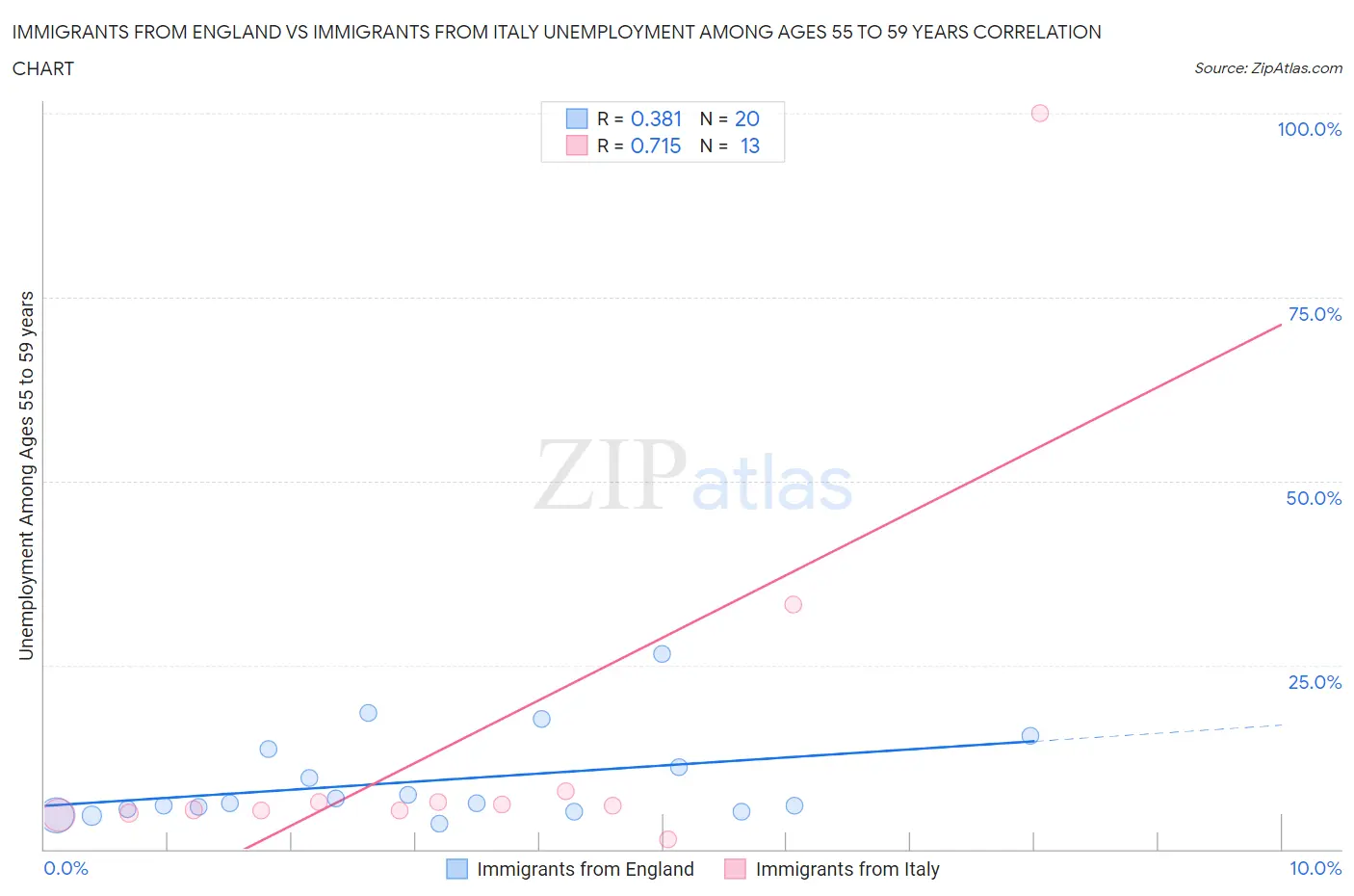 Immigrants from England vs Immigrants from Italy Unemployment Among Ages 55 to 59 years