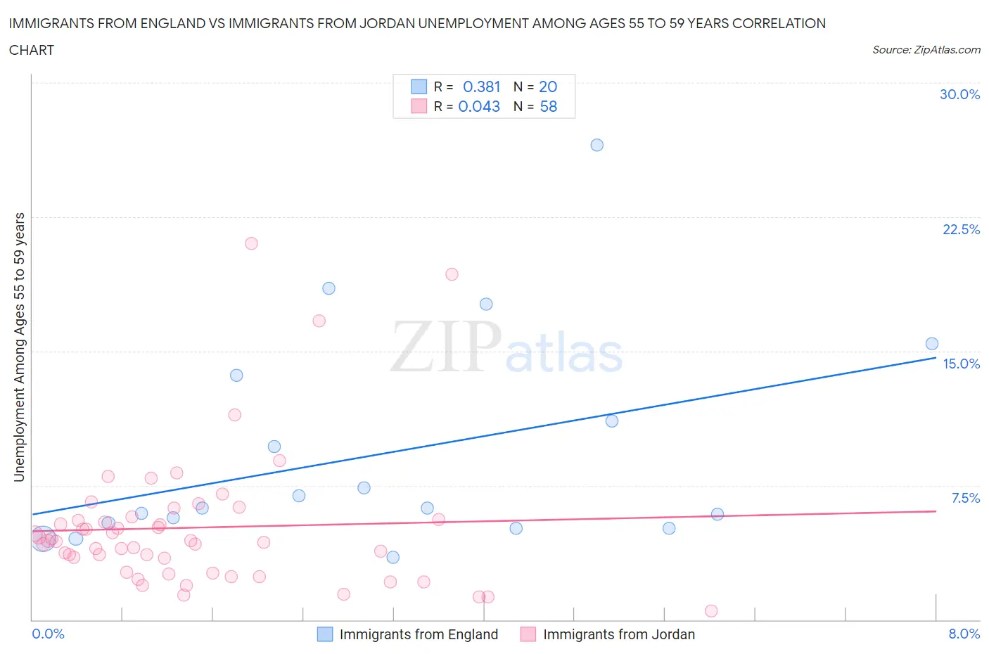 Immigrants from England vs Immigrants from Jordan Unemployment Among Ages 55 to 59 years