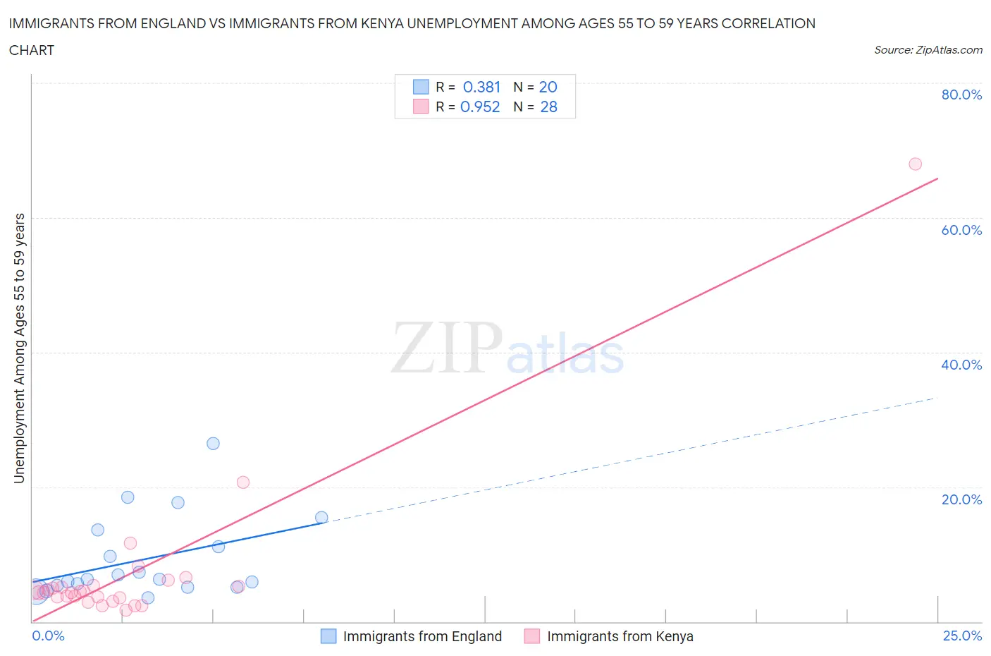 Immigrants from England vs Immigrants from Kenya Unemployment Among Ages 55 to 59 years
