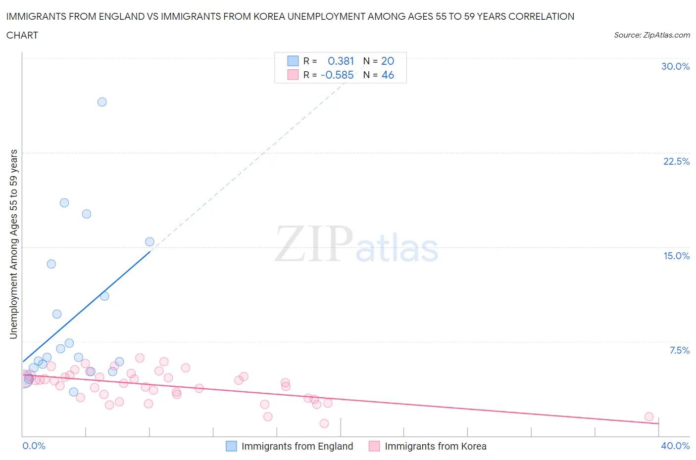 Immigrants from England vs Immigrants from Korea Unemployment Among Ages 55 to 59 years