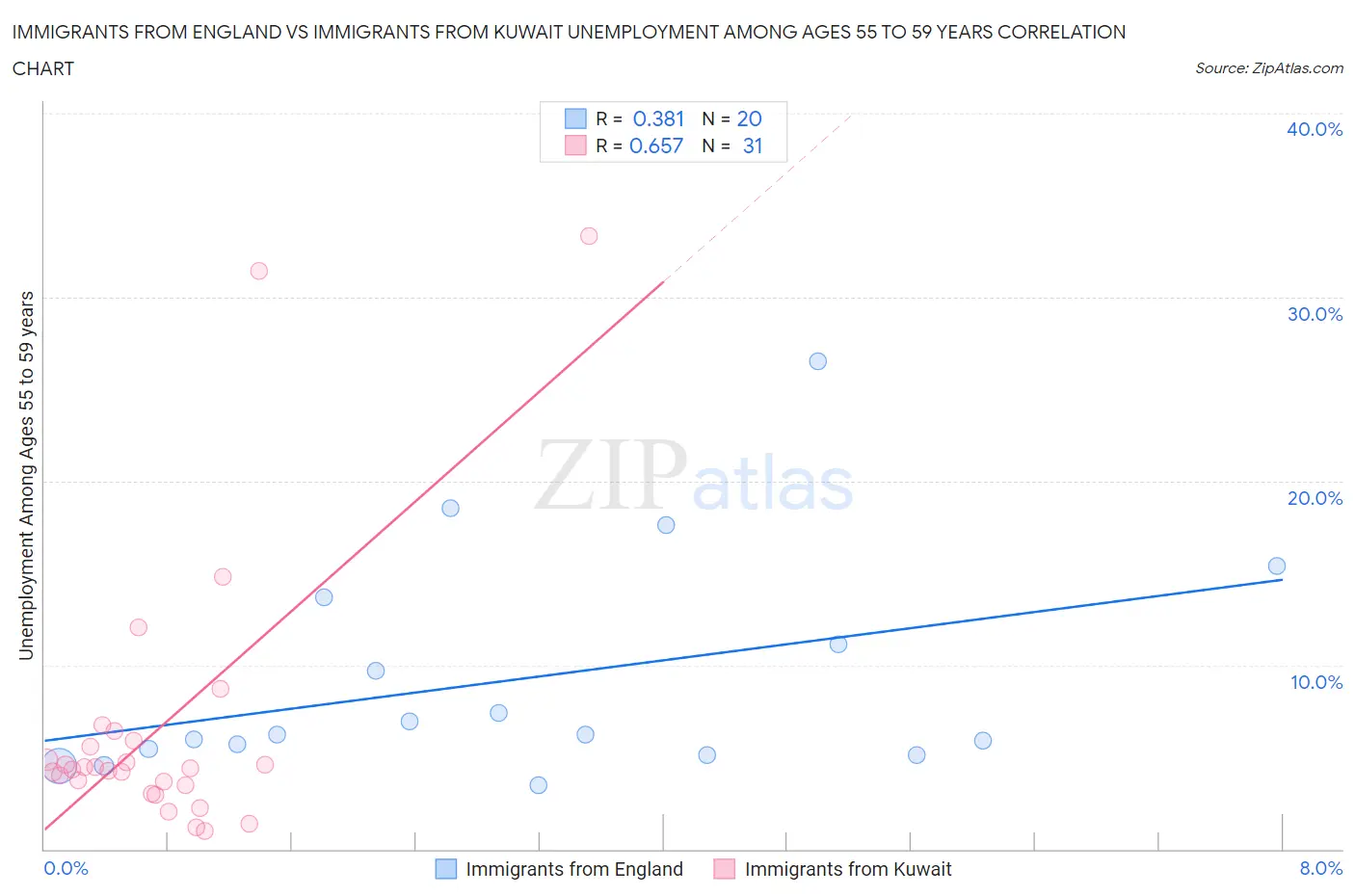 Immigrants from England vs Immigrants from Kuwait Unemployment Among Ages 55 to 59 years