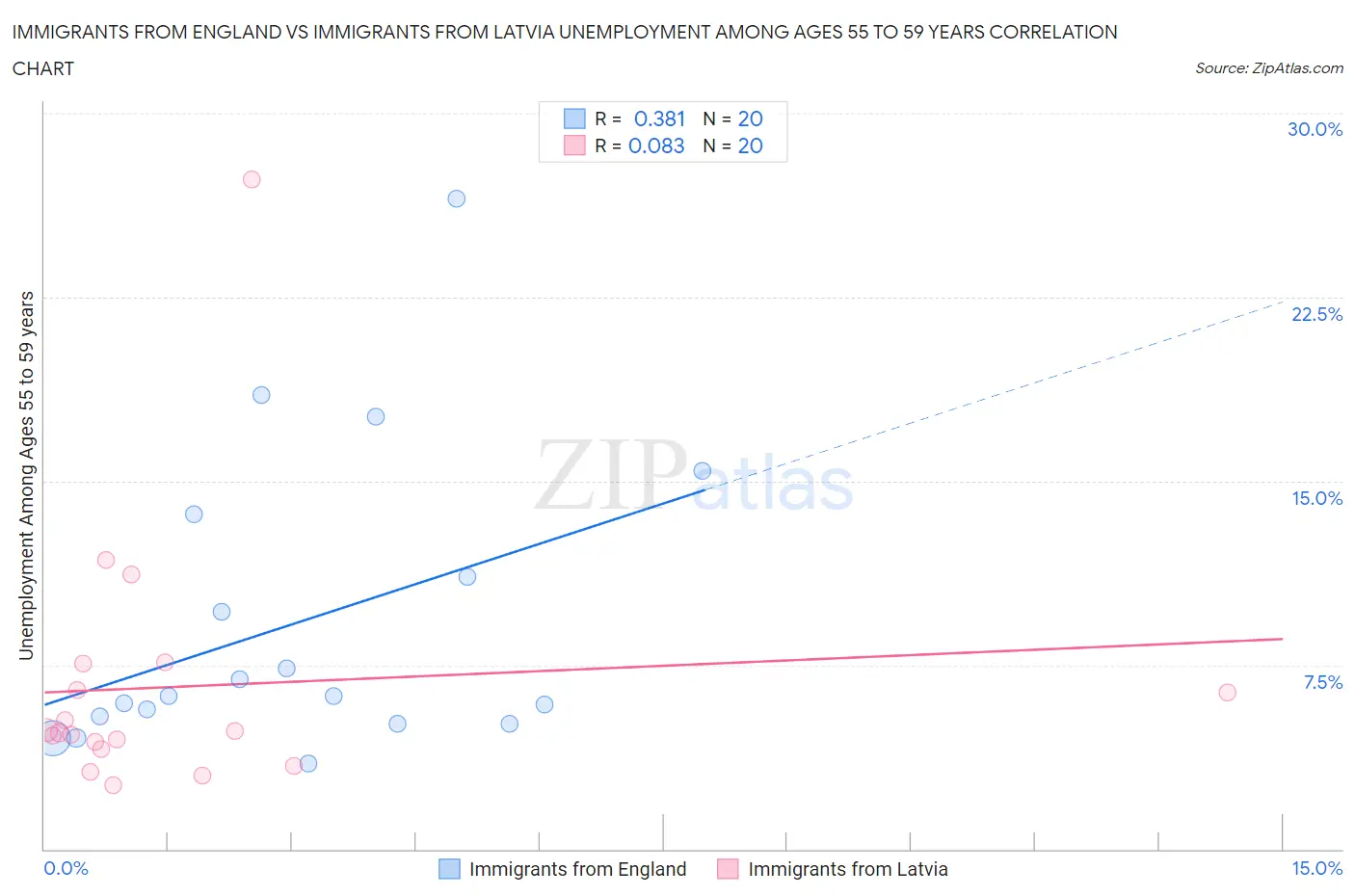 Immigrants from England vs Immigrants from Latvia Unemployment Among Ages 55 to 59 years