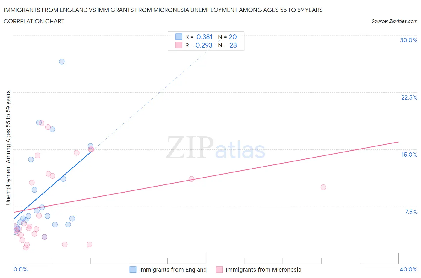 Immigrants from England vs Immigrants from Micronesia Unemployment Among Ages 55 to 59 years
