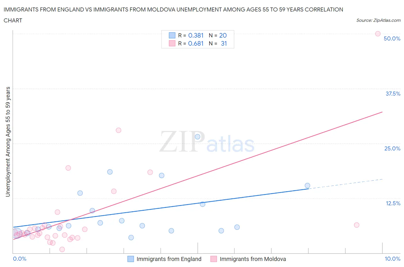 Immigrants from England vs Immigrants from Moldova Unemployment Among Ages 55 to 59 years