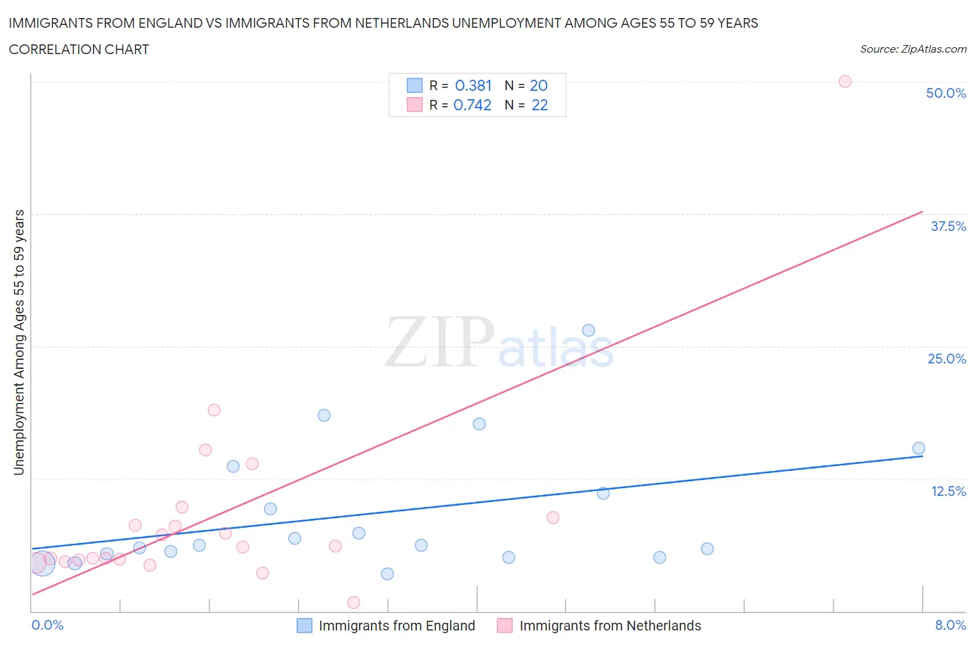 Immigrants from England vs Immigrants from Netherlands Unemployment Among Ages 55 to 59 years
