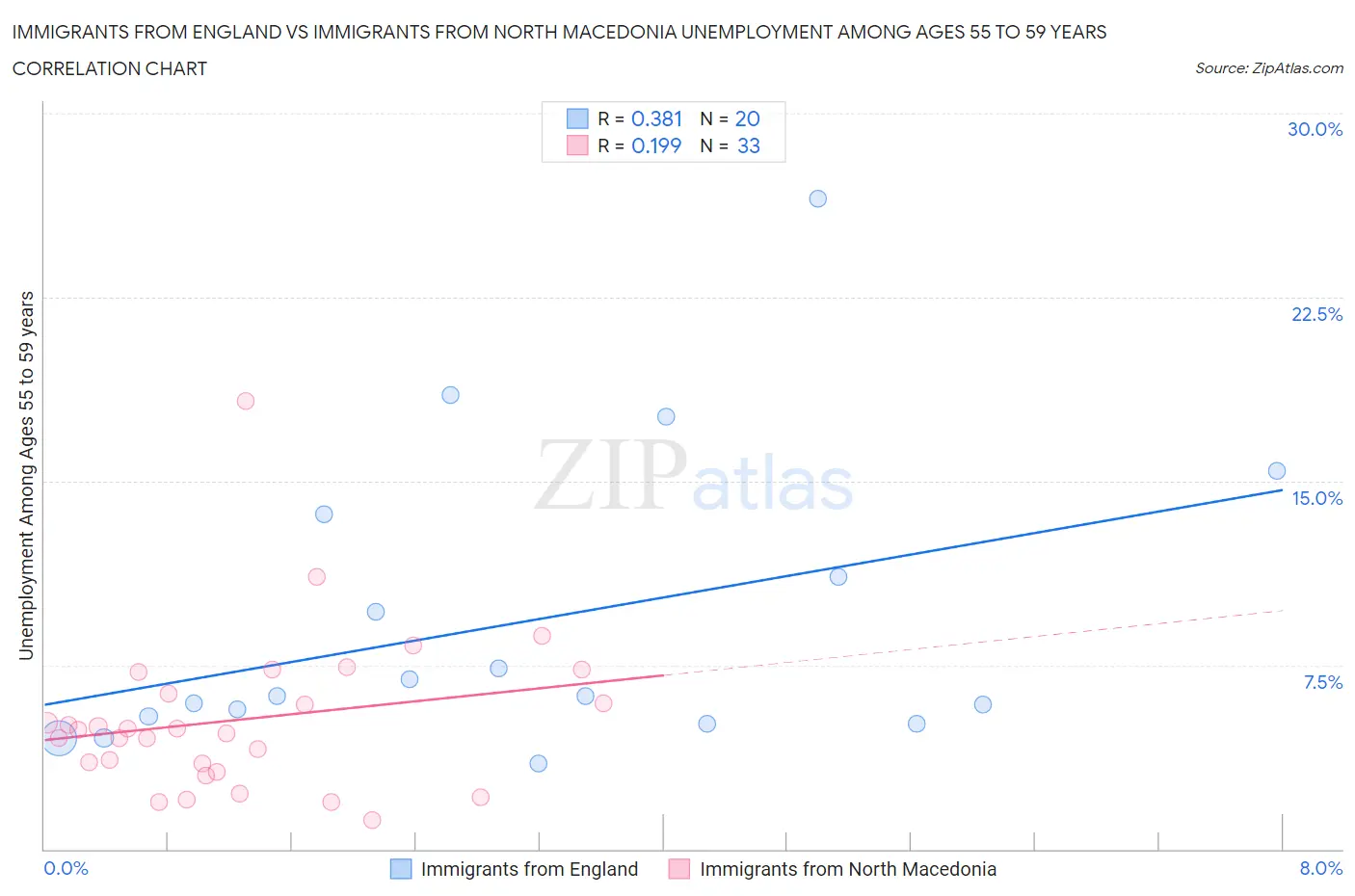 Immigrants from England vs Immigrants from North Macedonia Unemployment Among Ages 55 to 59 years
