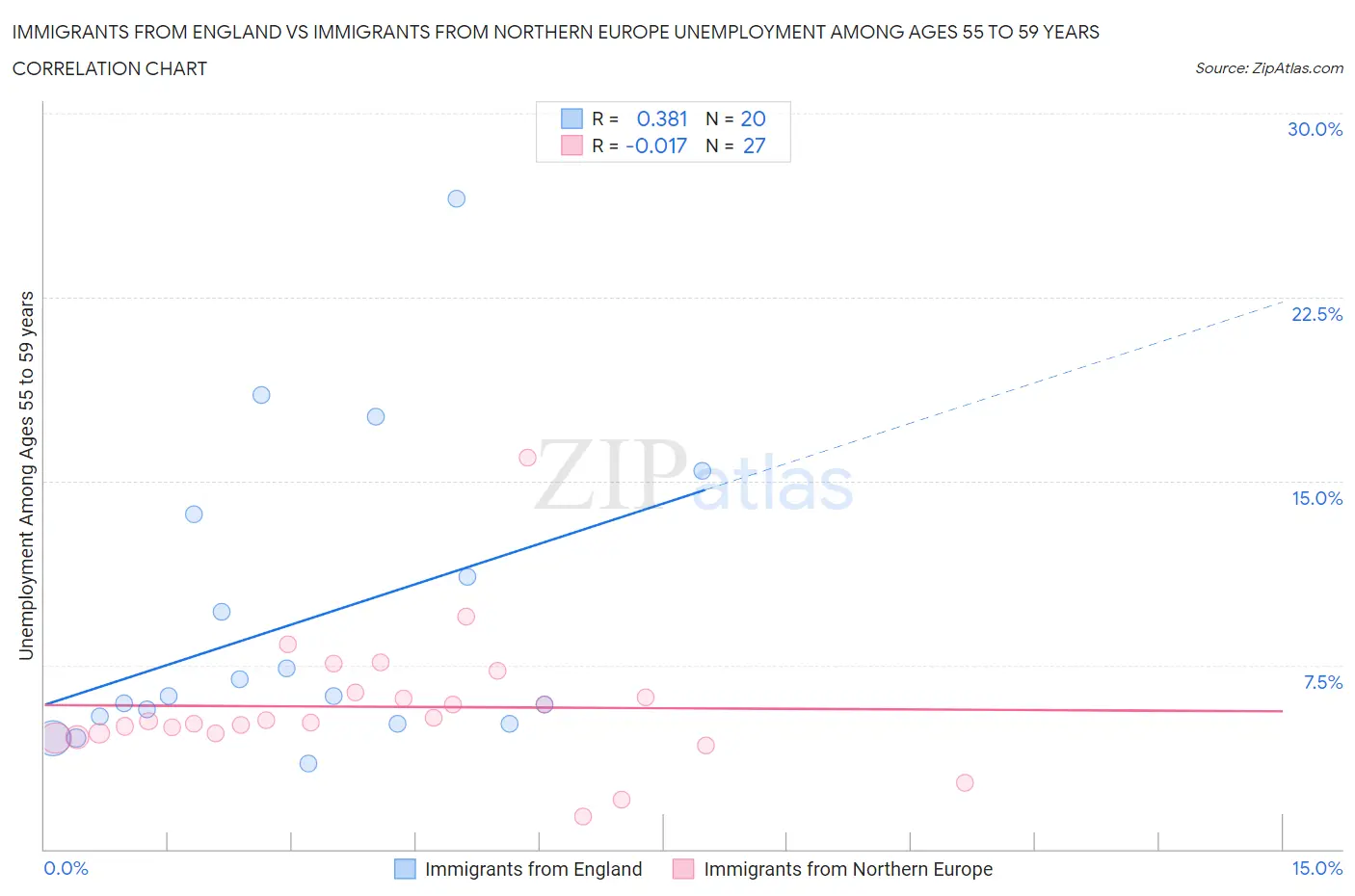 Immigrants from England vs Immigrants from Northern Europe Unemployment Among Ages 55 to 59 years