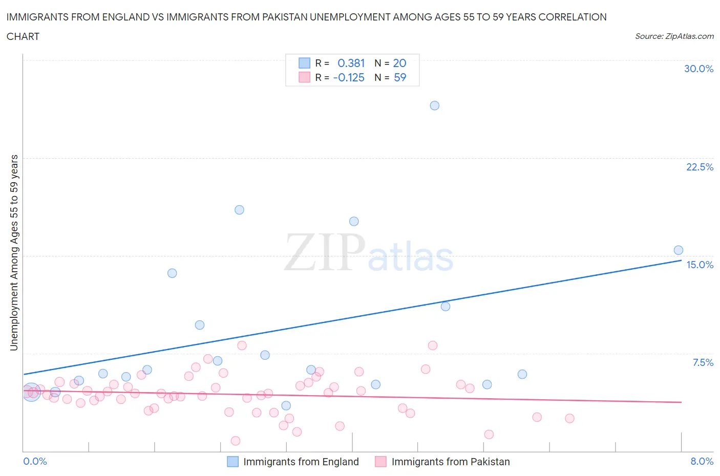 Immigrants from England vs Immigrants from Pakistan Unemployment Among Ages 55 to 59 years
