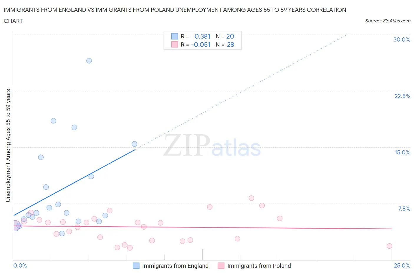 Immigrants from England vs Immigrants from Poland Unemployment Among Ages 55 to 59 years