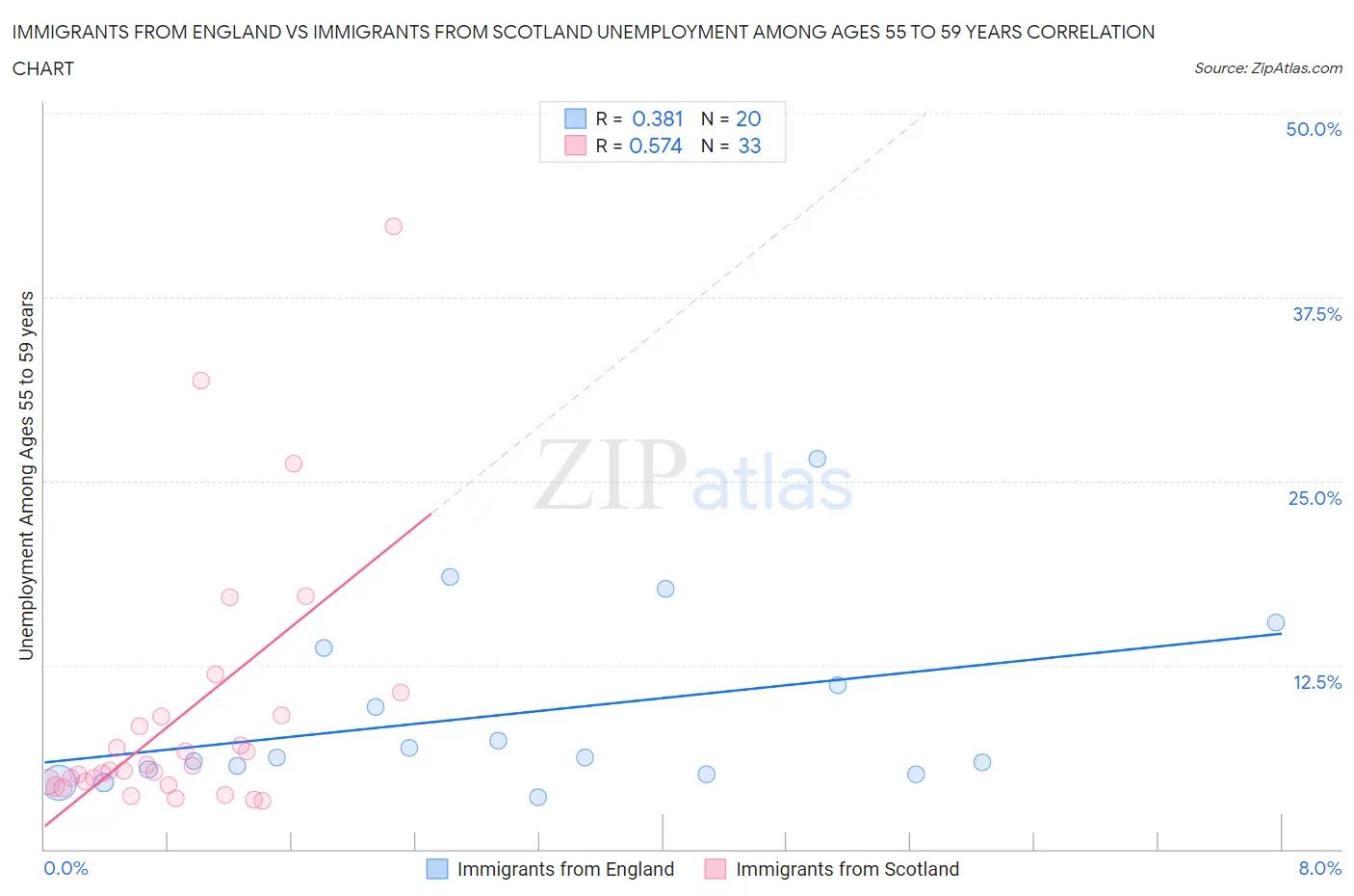 Immigrants from England vs Immigrants from Scotland Unemployment Among Ages 55 to 59 years