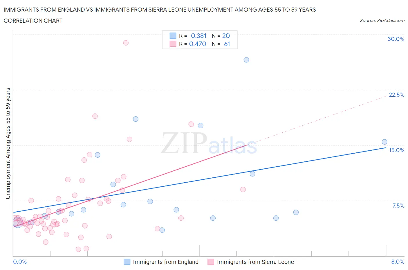 Immigrants from England vs Immigrants from Sierra Leone Unemployment Among Ages 55 to 59 years