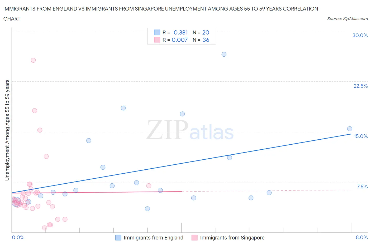 Immigrants from England vs Immigrants from Singapore Unemployment Among Ages 55 to 59 years