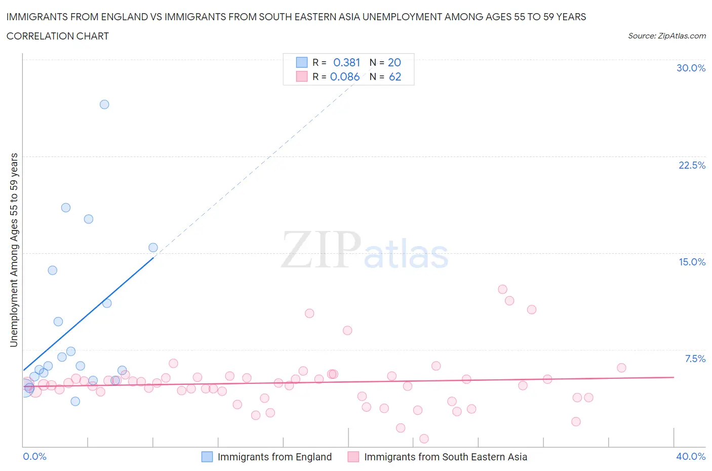 Immigrants from England vs Immigrants from South Eastern Asia Unemployment Among Ages 55 to 59 years