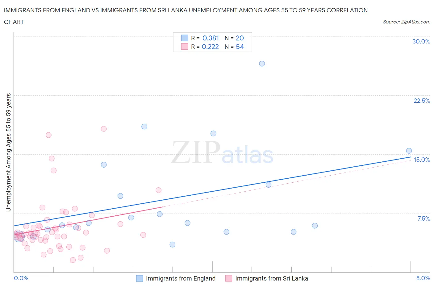 Immigrants from England vs Immigrants from Sri Lanka Unemployment Among Ages 55 to 59 years