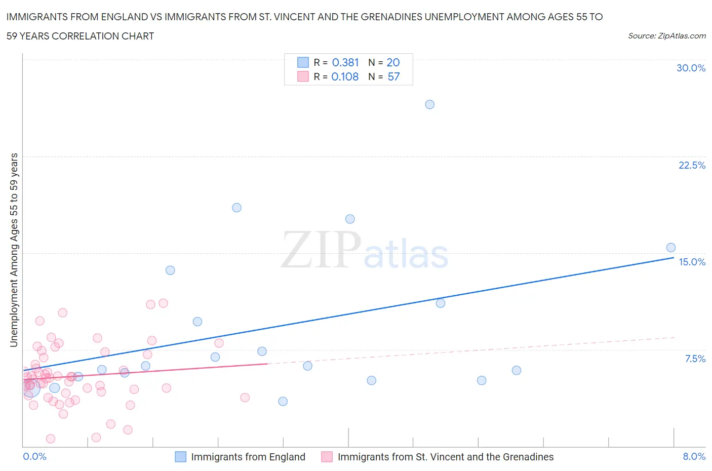 Immigrants from England vs Immigrants from St. Vincent and the Grenadines Unemployment Among Ages 55 to 59 years
