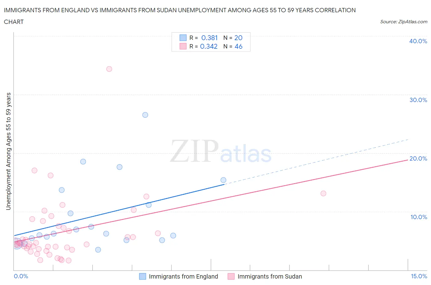 Immigrants from England vs Immigrants from Sudan Unemployment Among Ages 55 to 59 years
