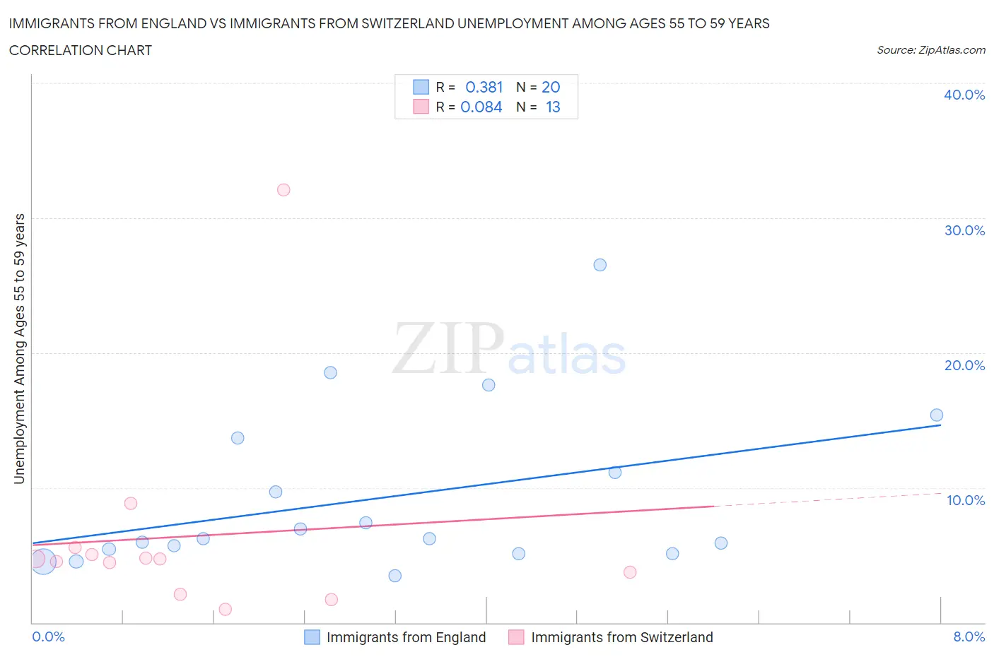 Immigrants from England vs Immigrants from Switzerland Unemployment Among Ages 55 to 59 years