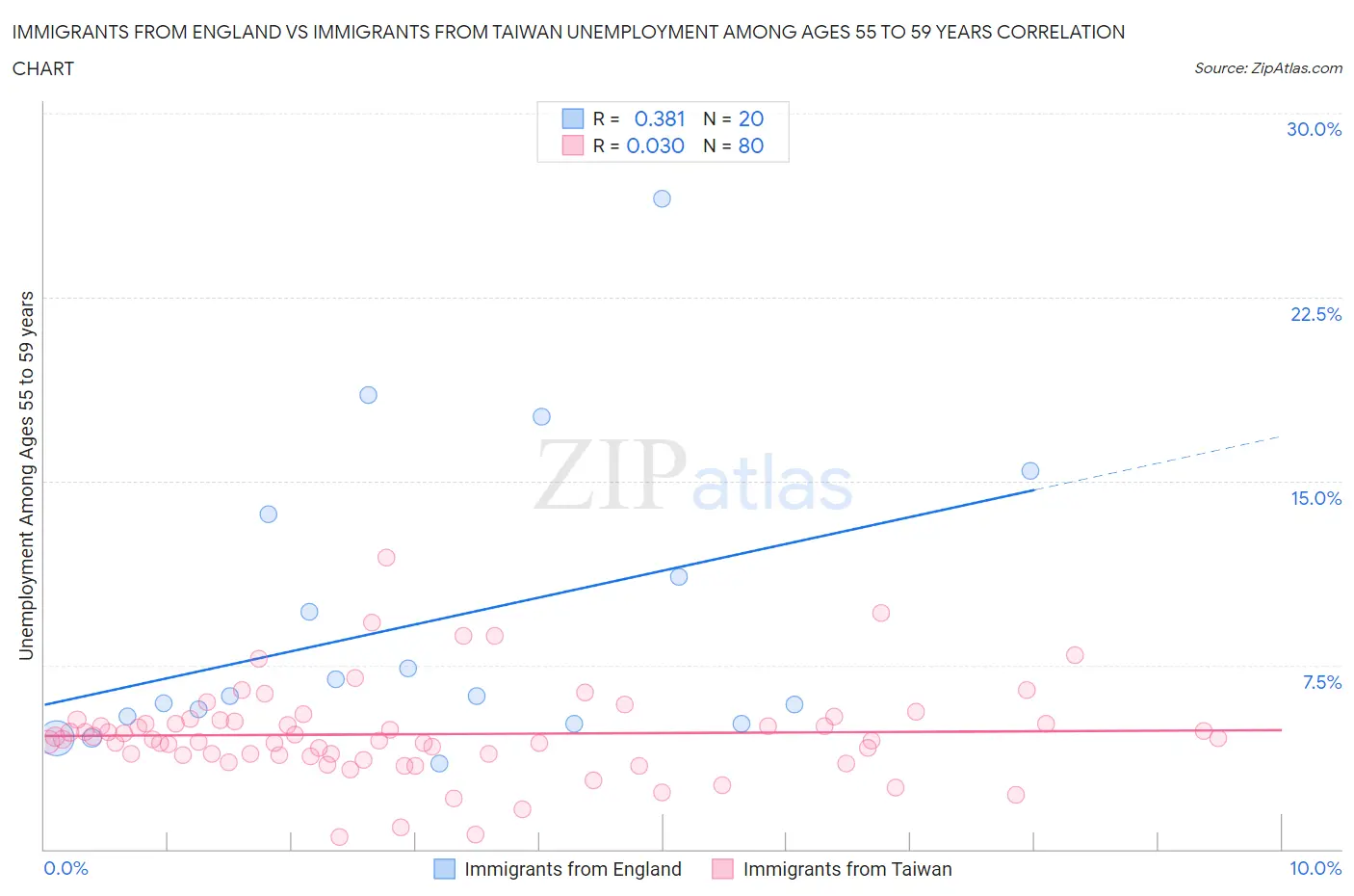 Immigrants from England vs Immigrants from Taiwan Unemployment Among Ages 55 to 59 years