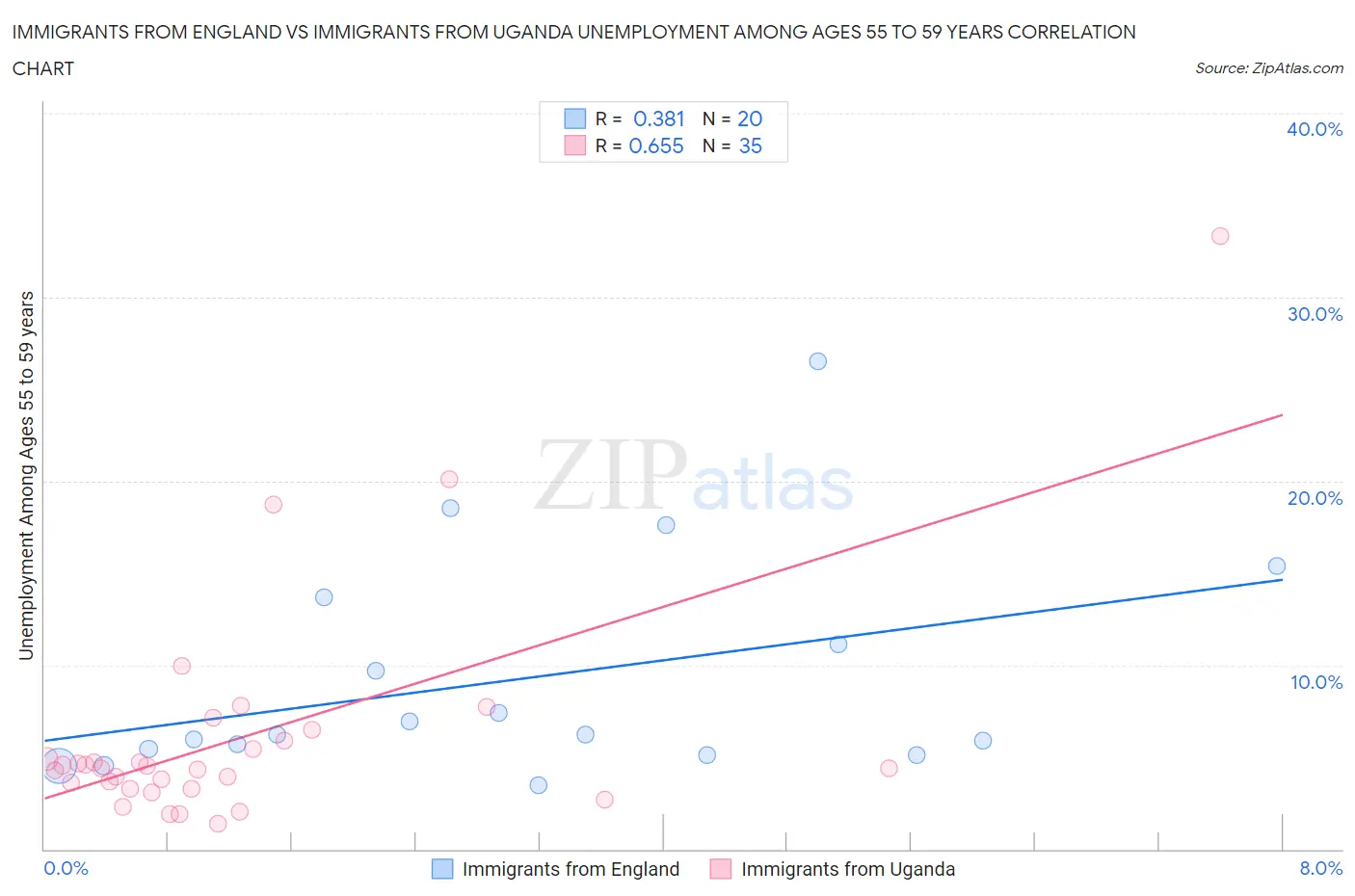 Immigrants from England vs Immigrants from Uganda Unemployment Among Ages 55 to 59 years