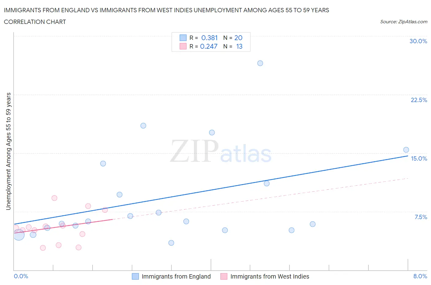 Immigrants from England vs Immigrants from West Indies Unemployment Among Ages 55 to 59 years