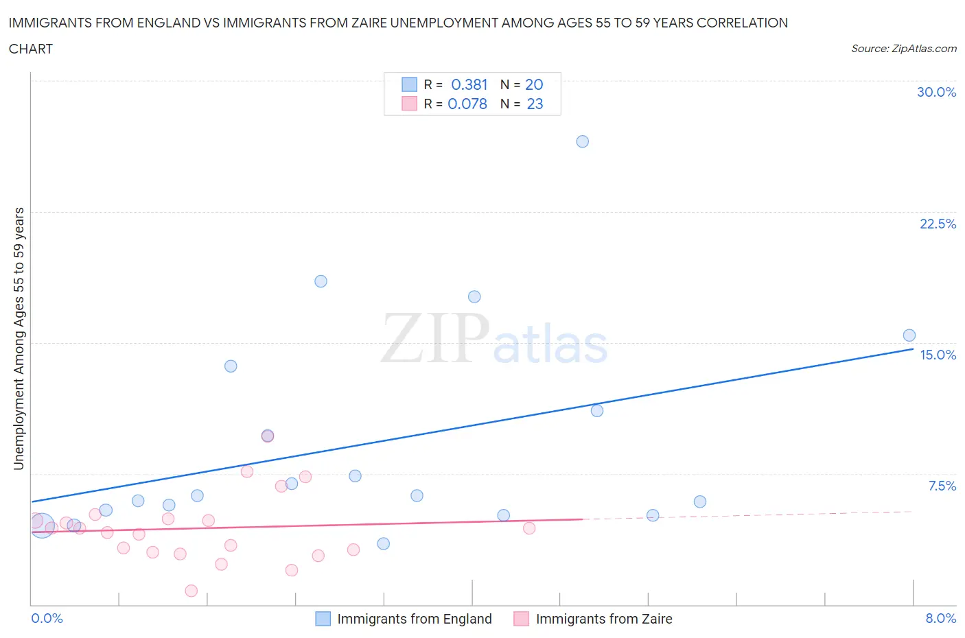 Immigrants from England vs Immigrants from Zaire Unemployment Among Ages 55 to 59 years