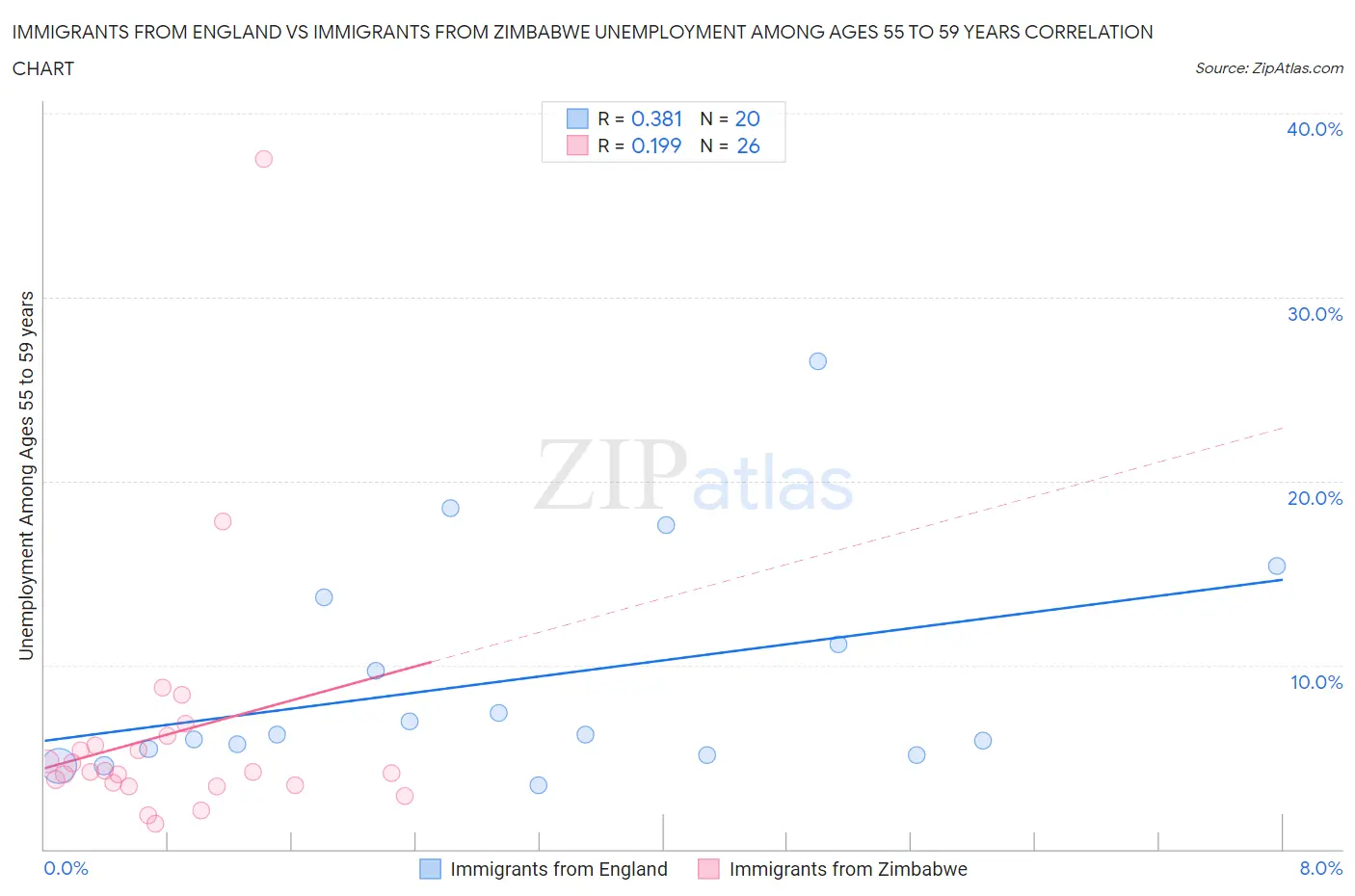 Immigrants from England vs Immigrants from Zimbabwe Unemployment Among Ages 55 to 59 years