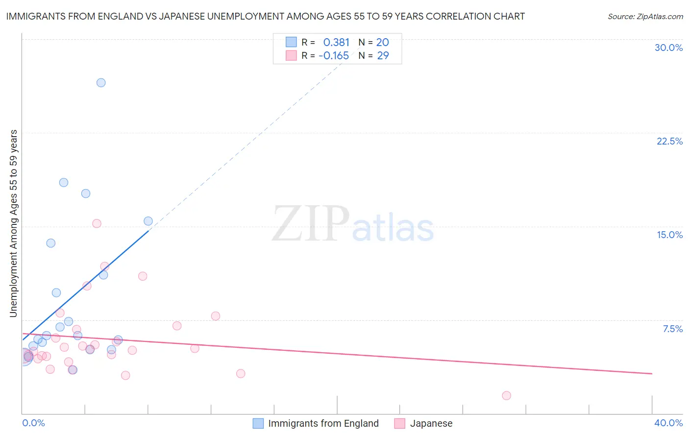 Immigrants from England vs Japanese Unemployment Among Ages 55 to 59 years