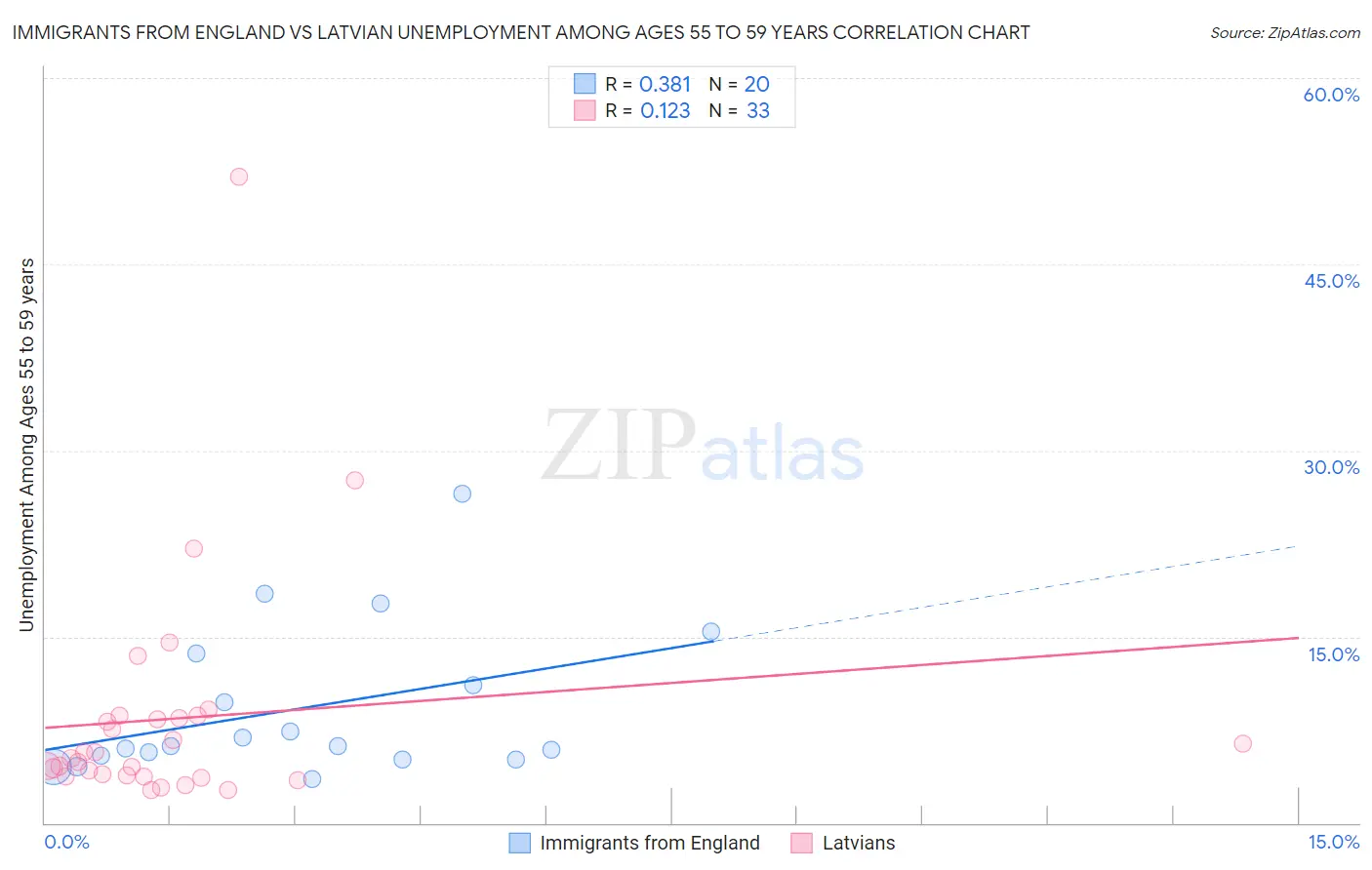 Immigrants from England vs Latvian Unemployment Among Ages 55 to 59 years