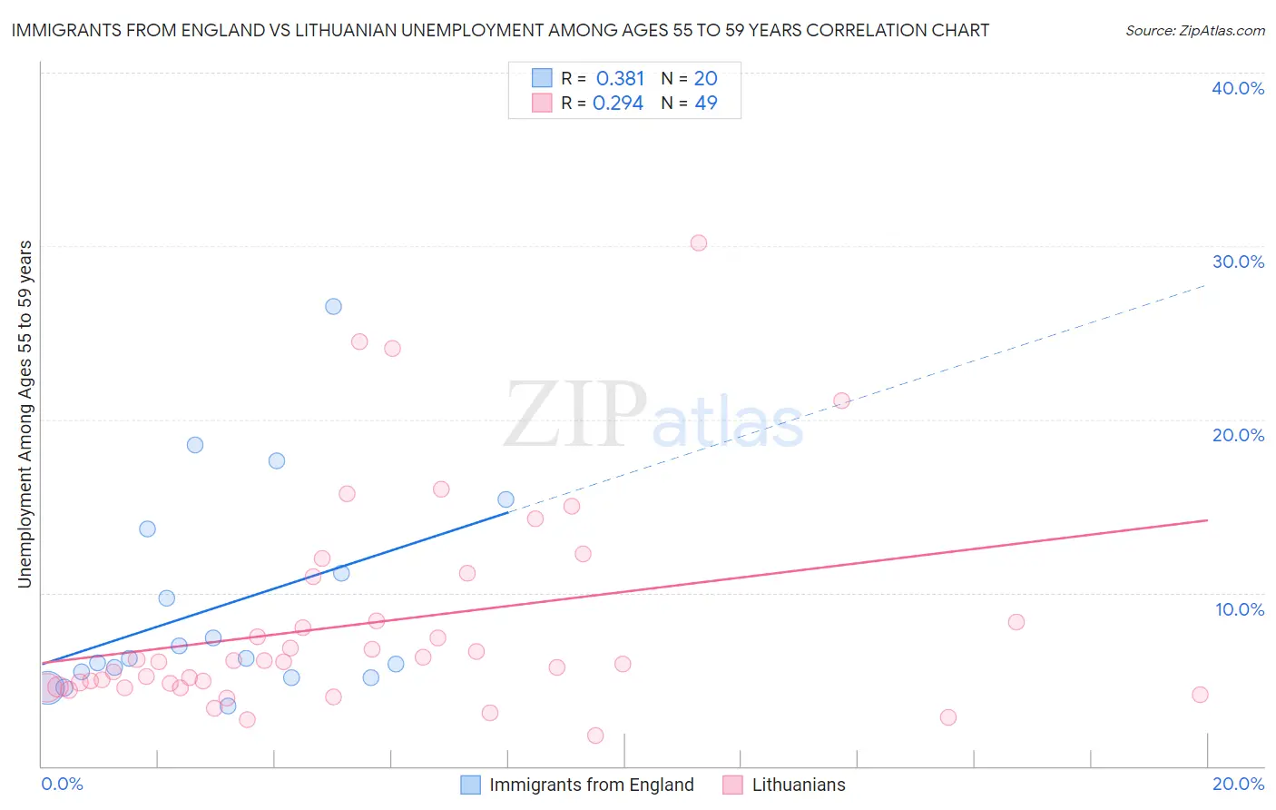 Immigrants from England vs Lithuanian Unemployment Among Ages 55 to 59 years