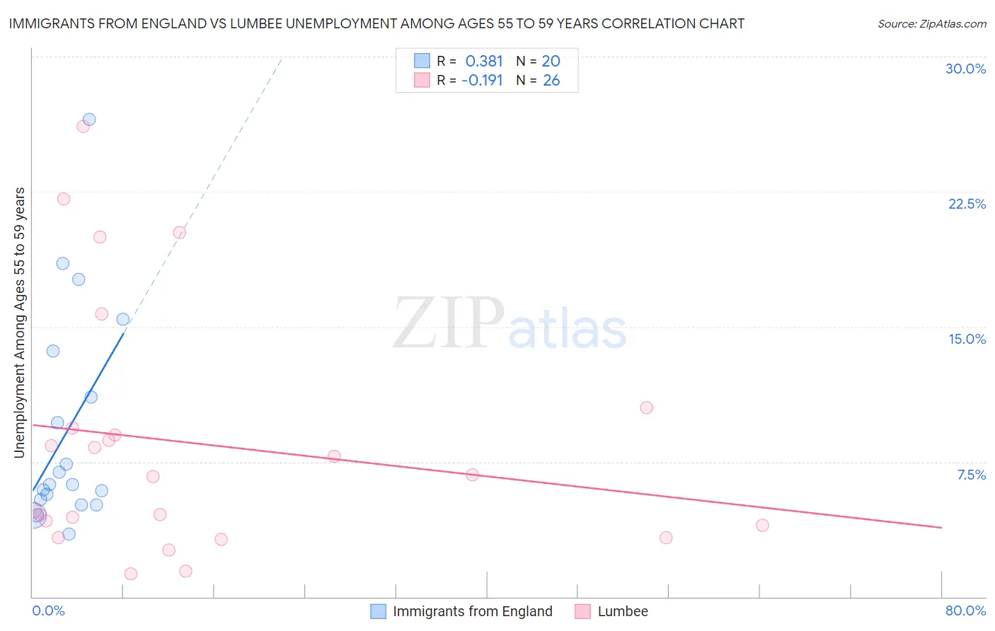 Immigrants from England vs Lumbee Unemployment Among Ages 55 to 59 years
