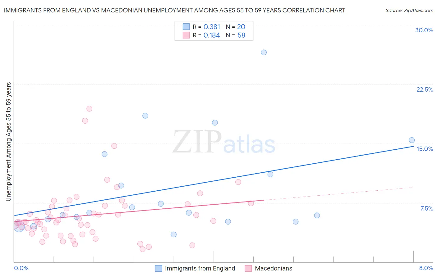 Immigrants from England vs Macedonian Unemployment Among Ages 55 to 59 years