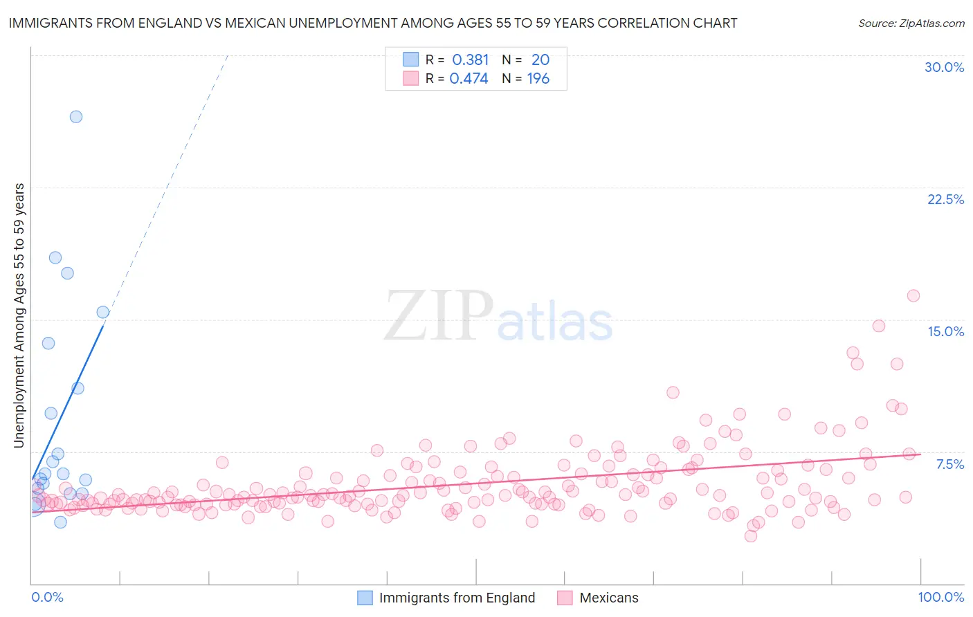 Immigrants from England vs Mexican Unemployment Among Ages 55 to 59 years