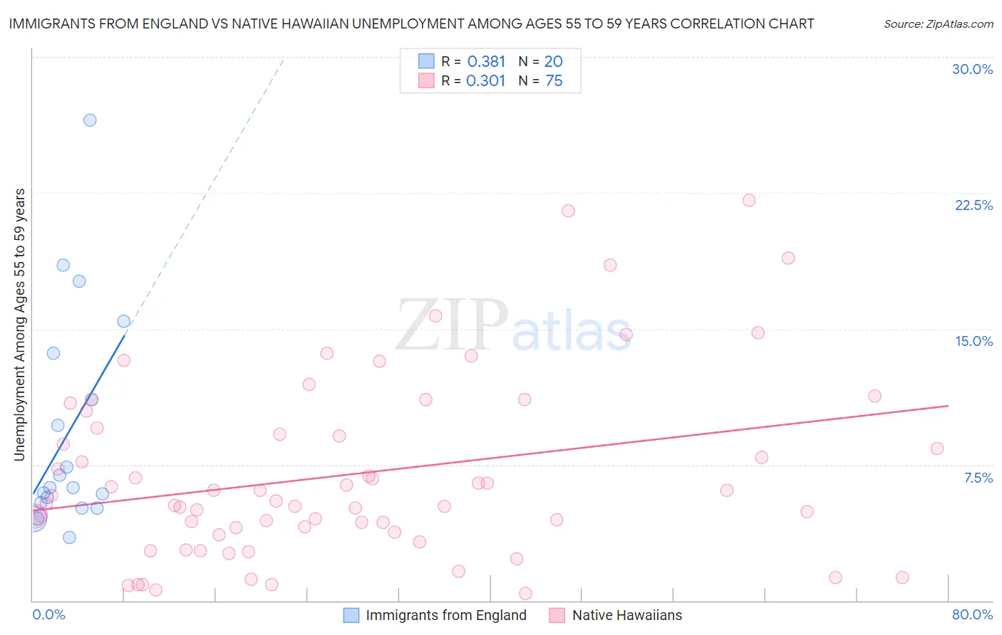 Immigrants from England vs Native Hawaiian Unemployment Among Ages 55 to 59 years