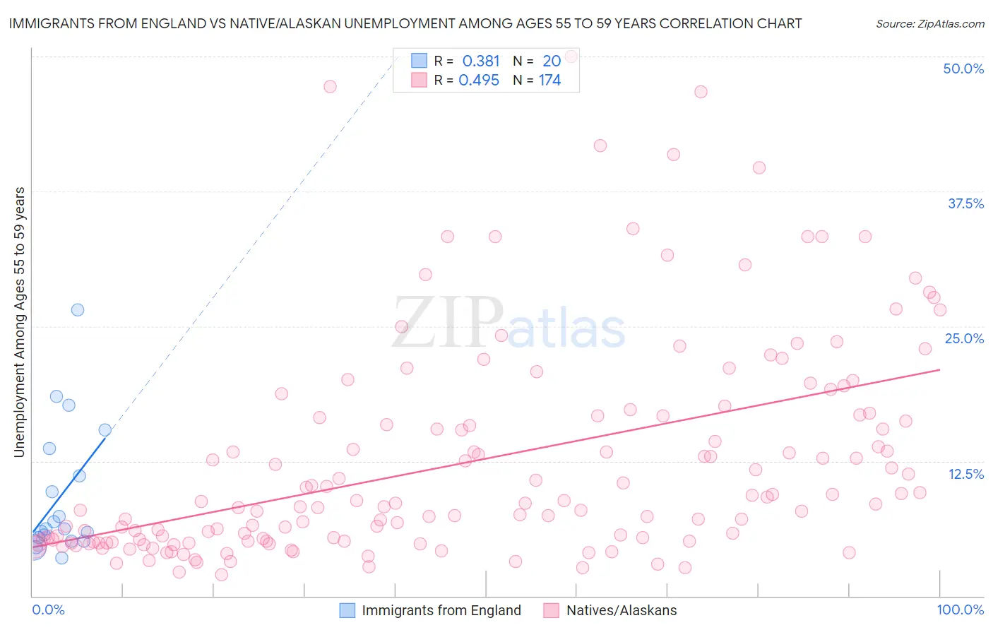 Immigrants from England vs Native/Alaskan Unemployment Among Ages 55 to 59 years